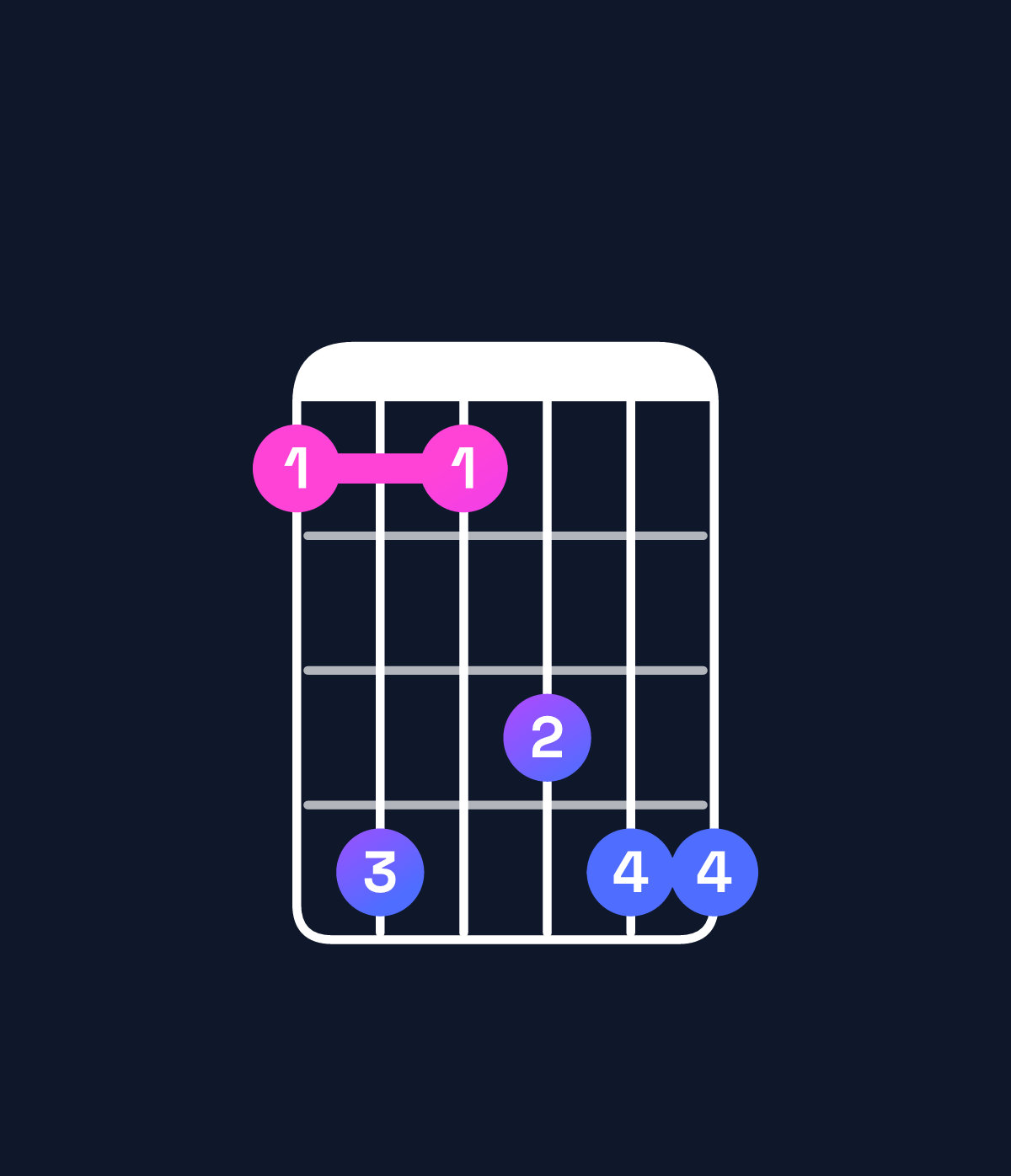 Chord chart for How to play F♯6 add 9 / A♯ (1st inversion) chord on guitar — Shape 696899 | Guitar Wiz