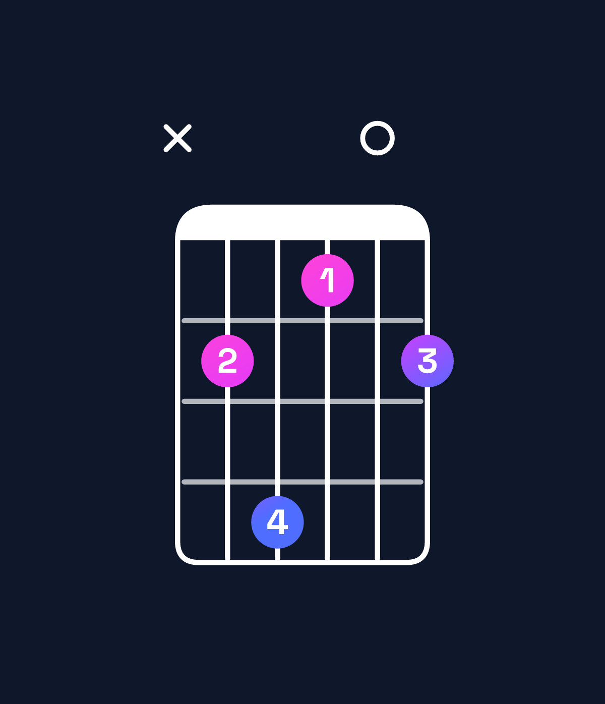 Chord chart for How to play F♯6 suspended 4th chord on guitar — Shape x9b809 | Guitar Wiz