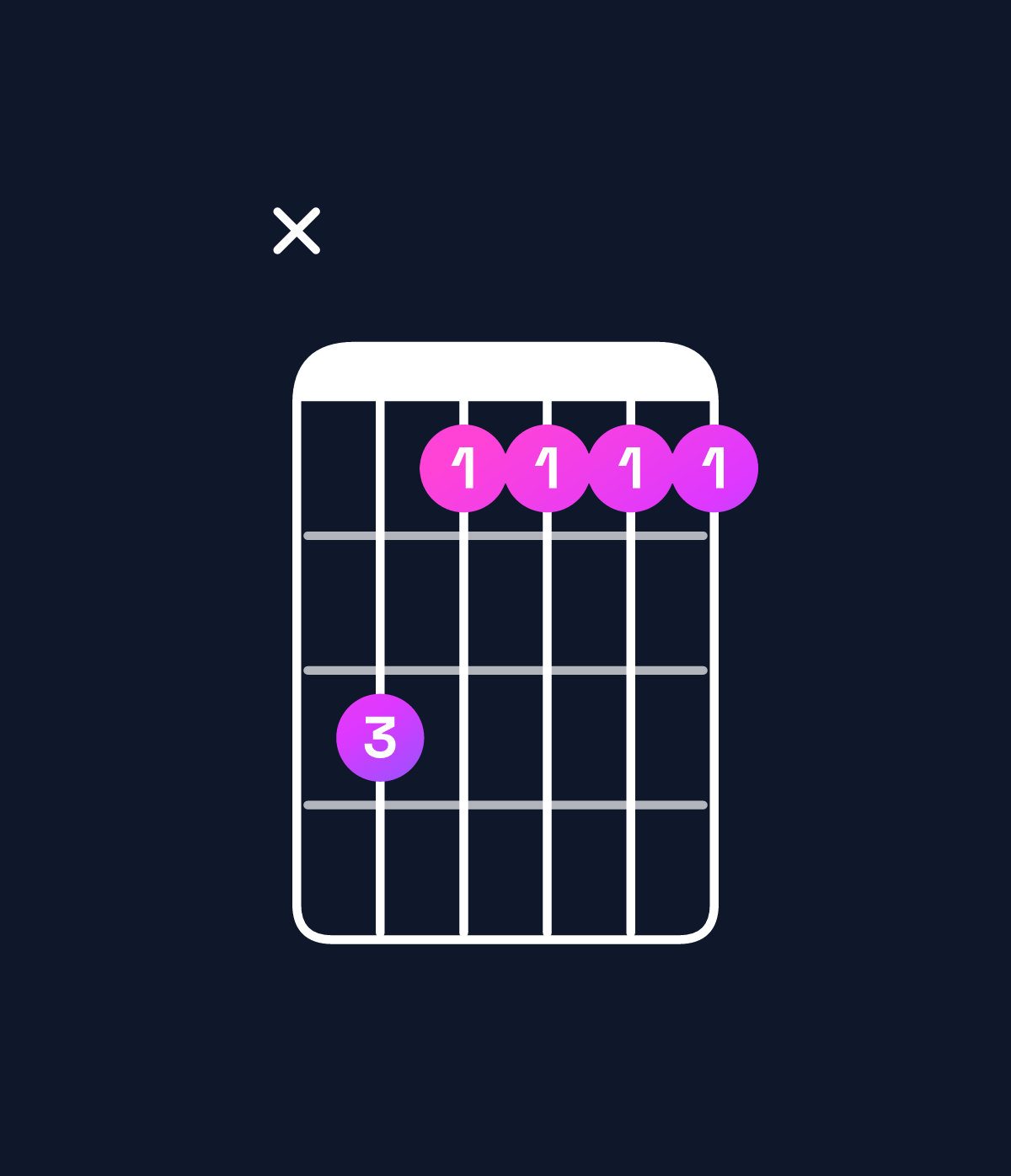 Chord chart for How to play F♯6 / A♯ (1st inversion) chord on guitar — Shape xdbbbb | Guitar Wiz