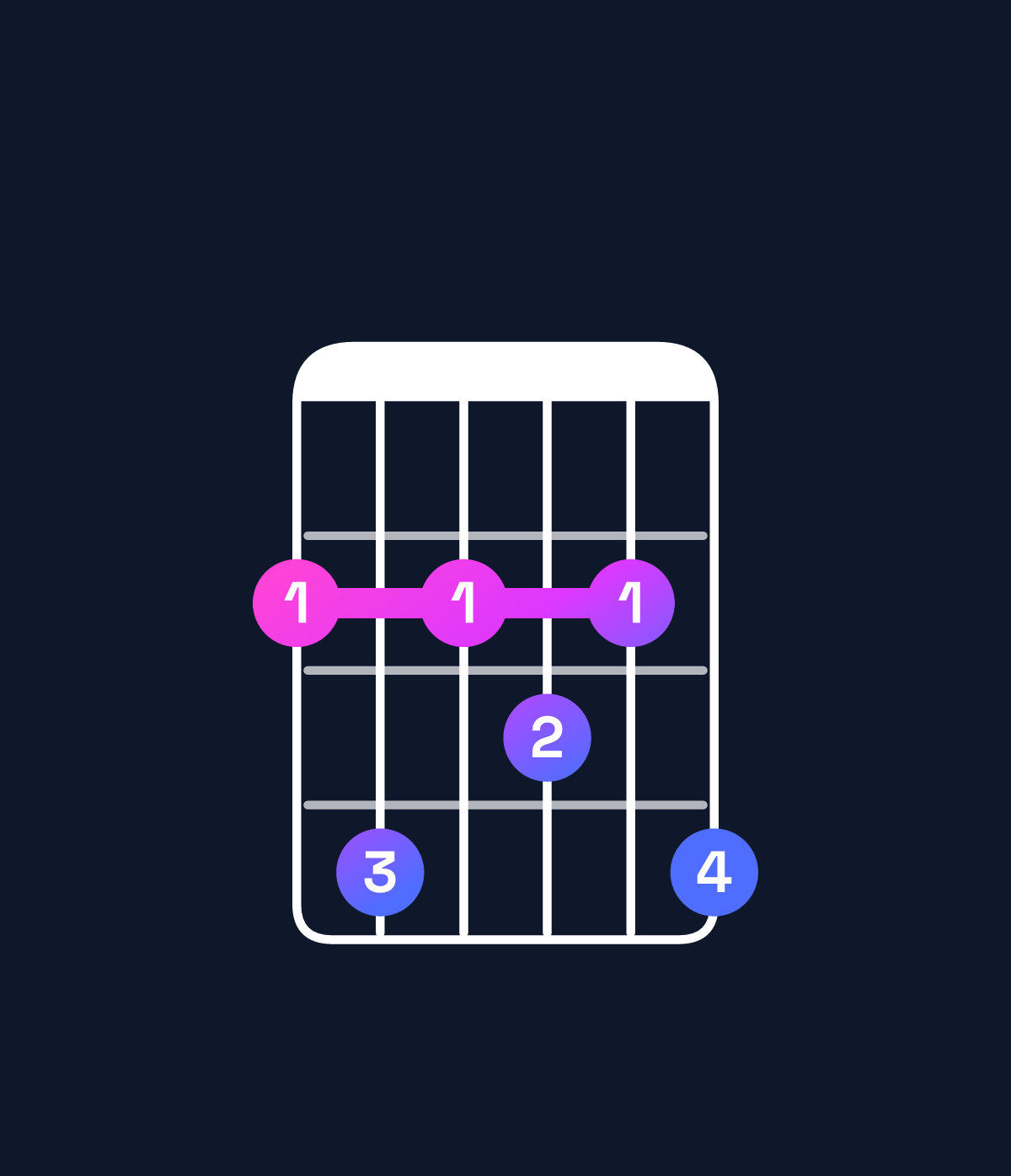 Chord chart for How to play F♯9 chord on guitar — Shape 242324 | Guitar Wiz