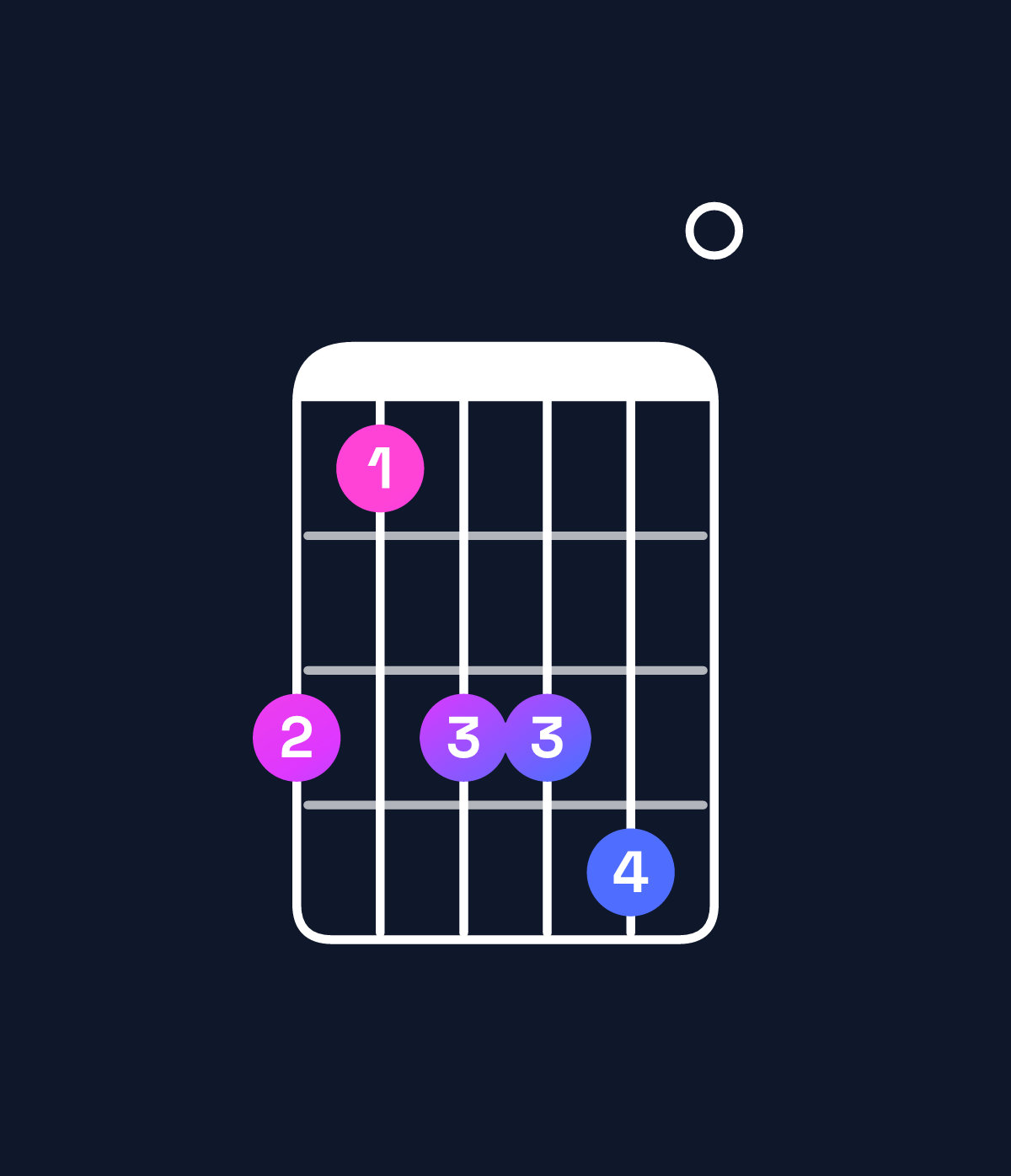 Chord chart for How to play F♯9 / A♯ (1st inversion) chord on guitar — Shape 646670 | Guitar Wiz