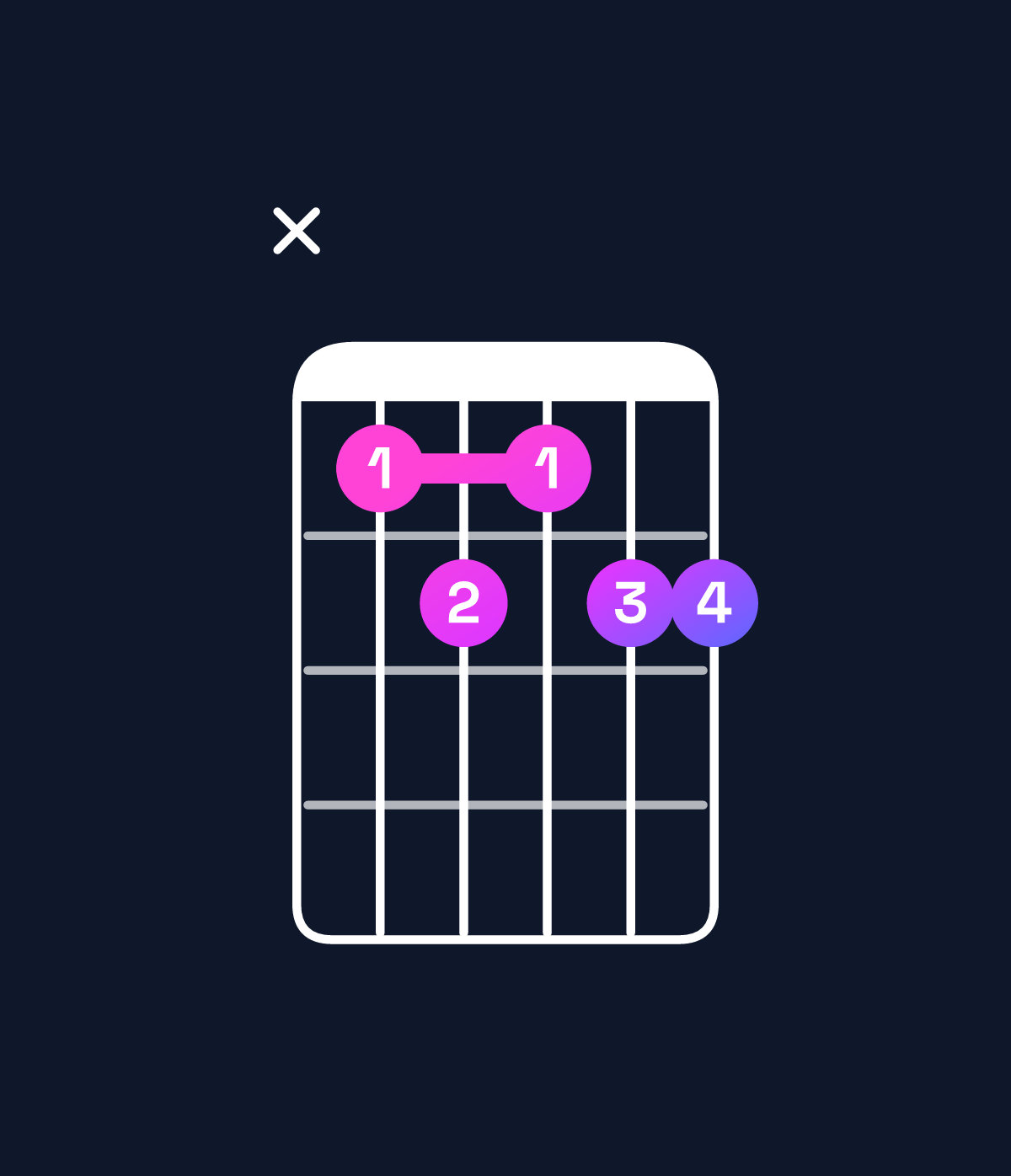 Chord chart for How to play F♯9 / A♯ (1st inversion) chord on guitar — Shape xdedee | Guitar Wiz