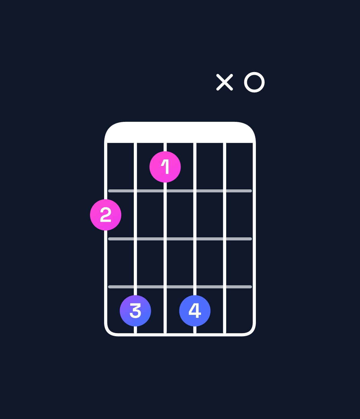 Chord chart for How to play F♯9 / C♯ (2nd inversion) chord on guitar — Shape 9b8bx0 | Guitar Wiz