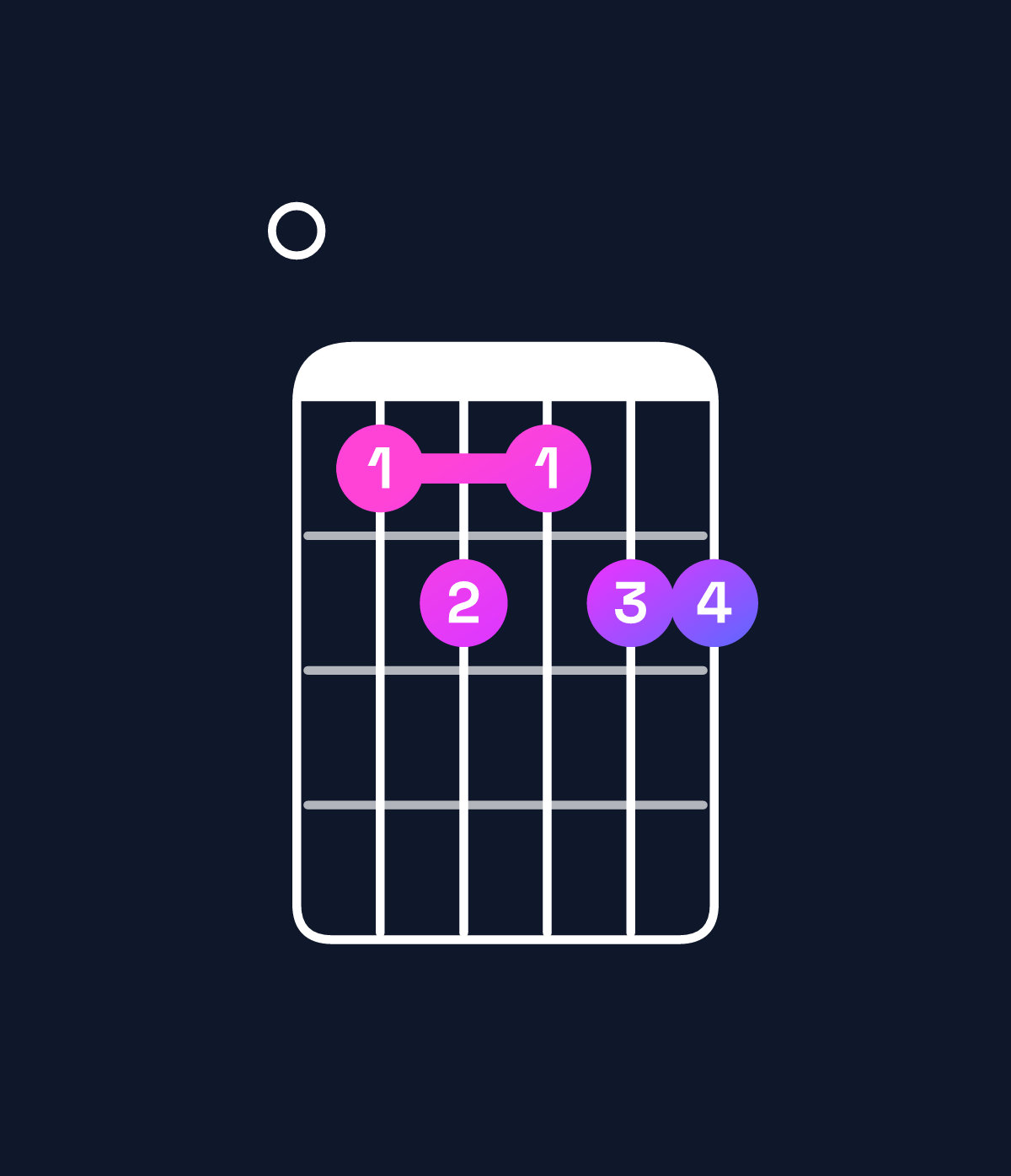 Chord chart for How to play F♯9 / E (3rd inversion) chord on guitar — Shape 012122 | Guitar Wiz
