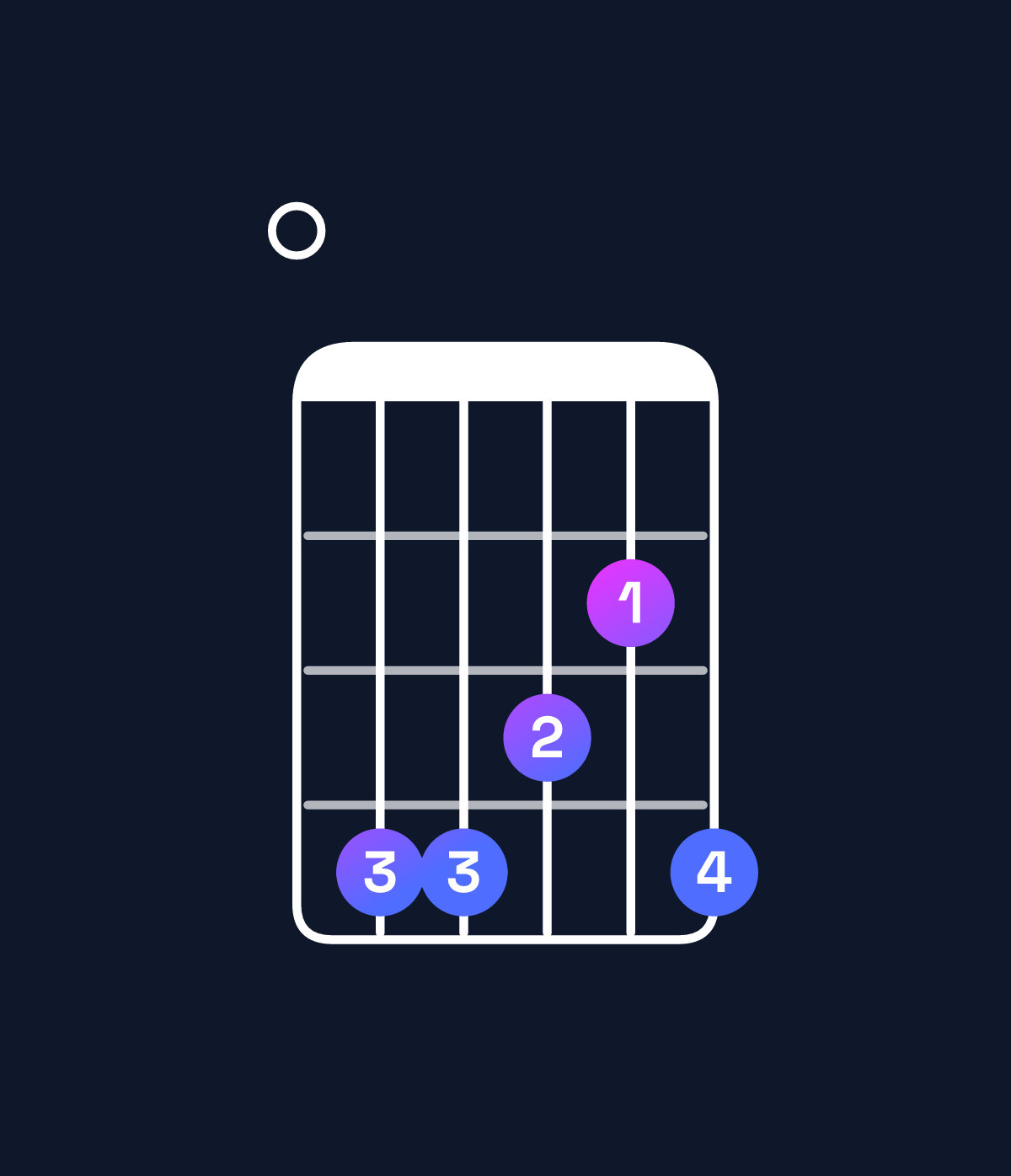 Chord chart for How to play F♯9 / E (3rd inversion) chord on guitar — Shape 044324 | Guitar Wiz