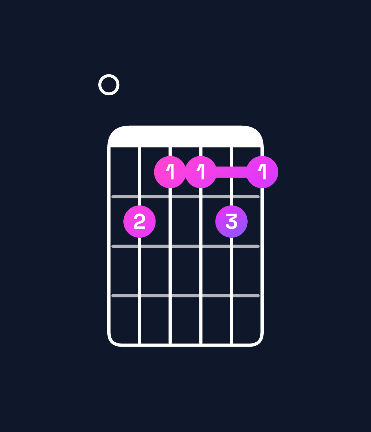 Chord chart for How to play F♯9 / E (3rd inversion) chord on guitar — Shape 076676 | Guitar Wiz