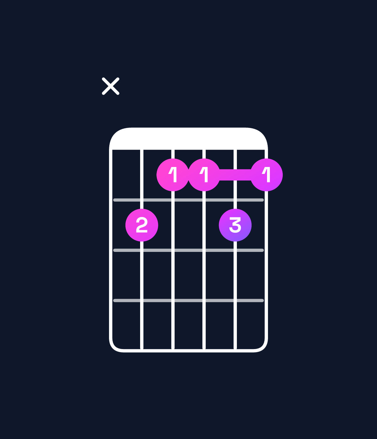 Chord chart for How to play F♯9 / E (3rd inversion) chord on guitar — Shape x76676 | Guitar Wiz