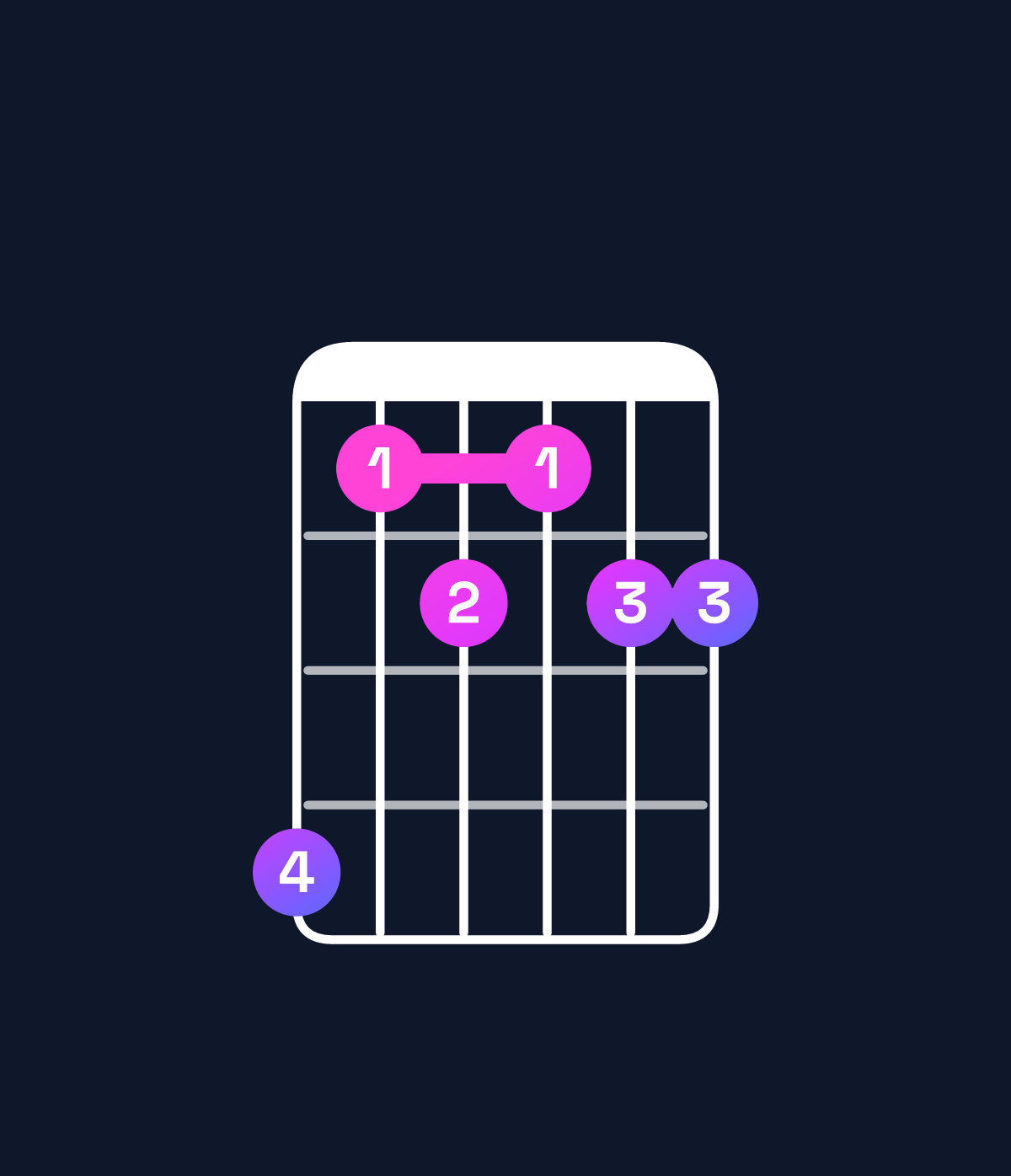 Chord chart for How to play F♯9 / G♯ (4th inversion) chord on guitar — Shape 412122 | Guitar Wiz