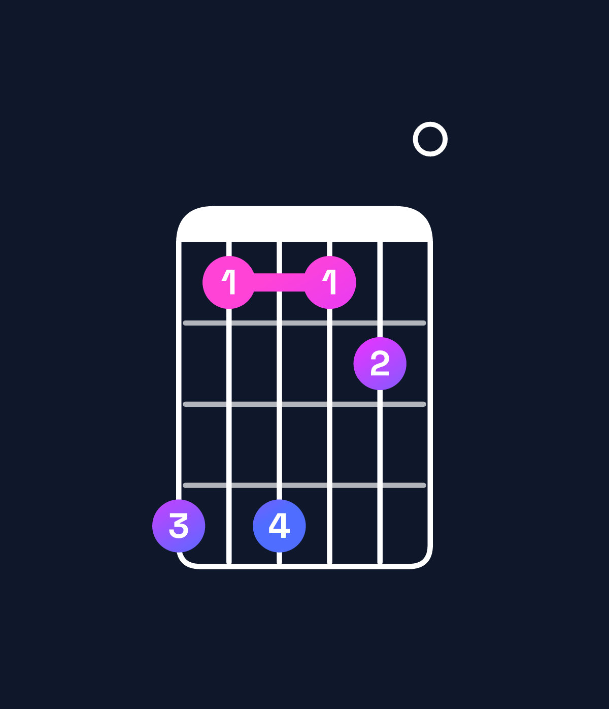 Chord chart for How to play F♯9 / G♯ (4th inversion) chord on guitar — Shape 414120 | Guitar Wiz