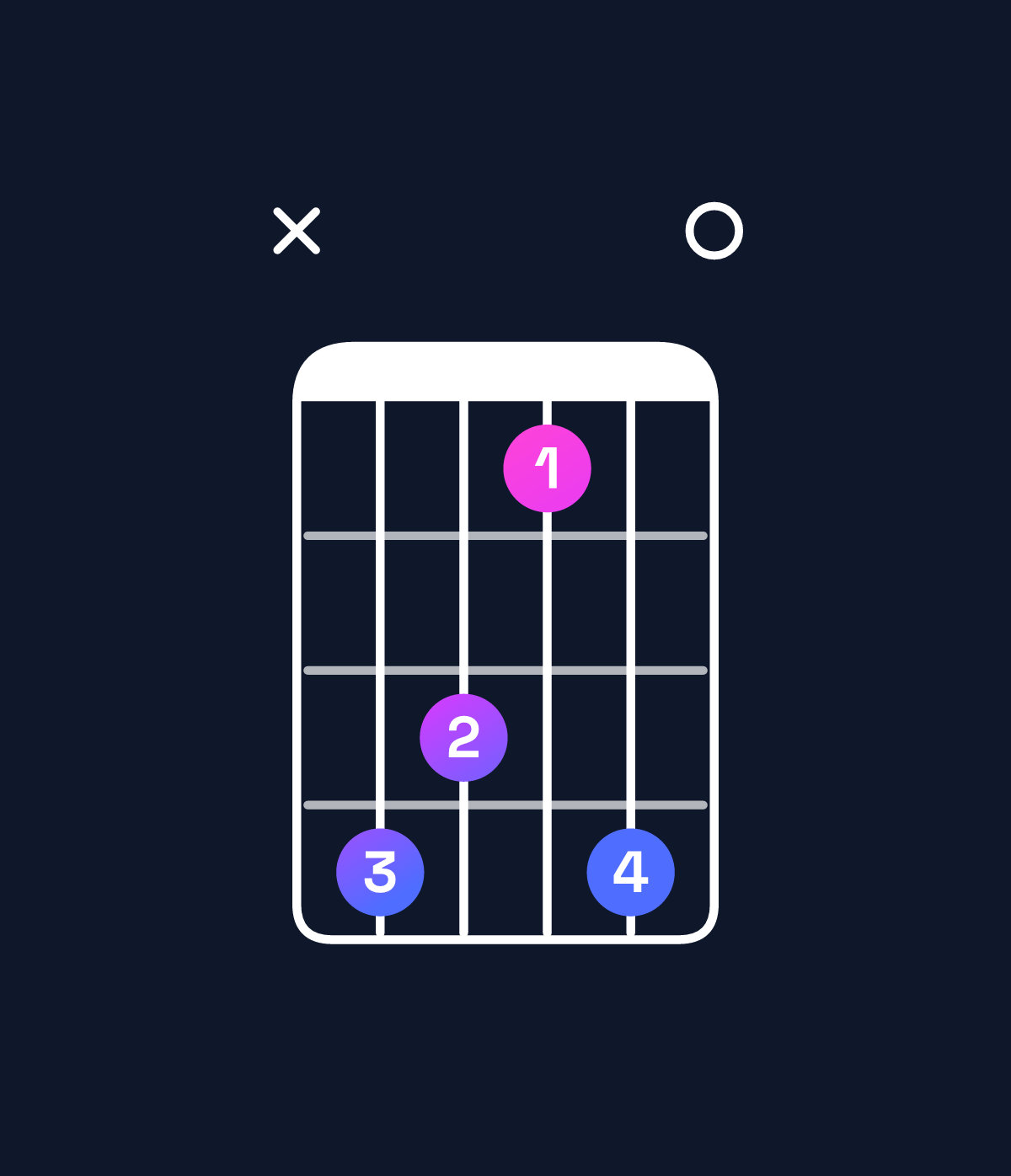 Chord chart for How to play F♯9 chord on guitar — Shape x98690 | Guitar Wiz