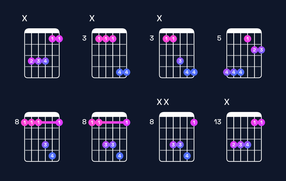 Chord chart for F suspended 4th / C (2nd inversion) Guitar Chord: Notes, Shapes & Bass Note | Guitar Wiz