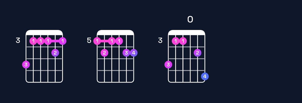 Chord chart for F11 / A (1st inversion) Guitar Chord: Notes, Shapes & Bass Note | Guitar Wiz