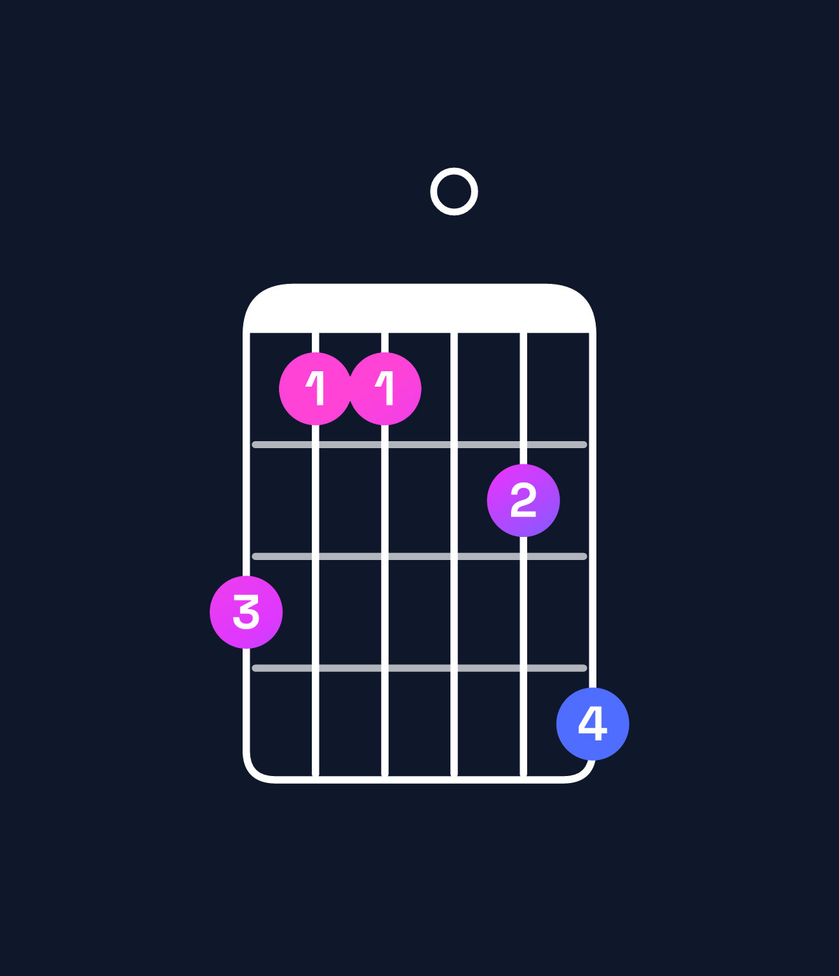 Chord chart for How to play F11 / A (1st inversion) chord on guitar — Shape 533046 | Guitar Wiz