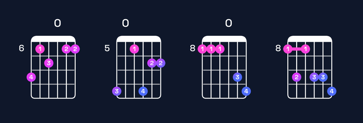 Chord chart for F11 / C (2nd inversion) Guitar Chord: Notes, Shapes & Bass Note | Guitar Wiz