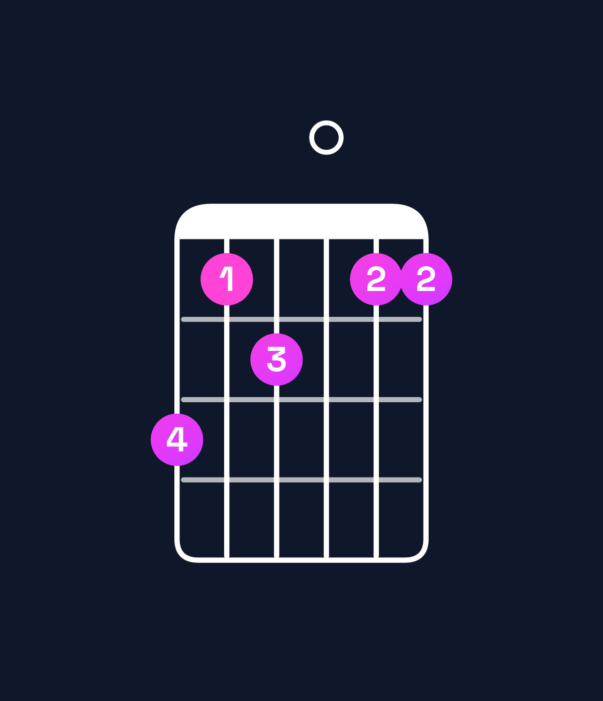 Chord chart for How to play F11 / C (2nd inversion) chord on guitar — Shape 867066 | Guitar Wiz