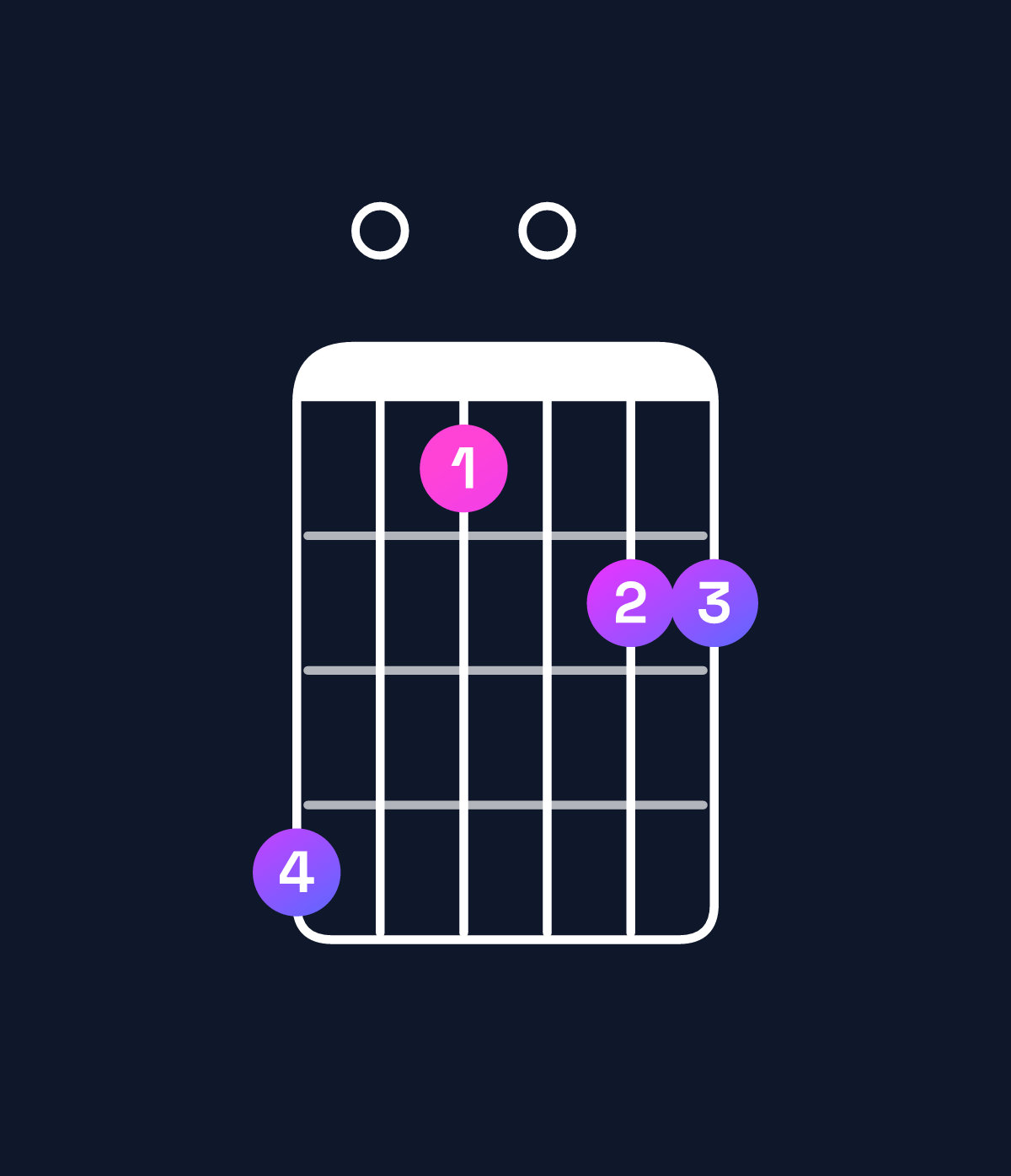 Chord chart for How to play F11 chord on guitar — Shape d0a0bb | Guitar Wiz