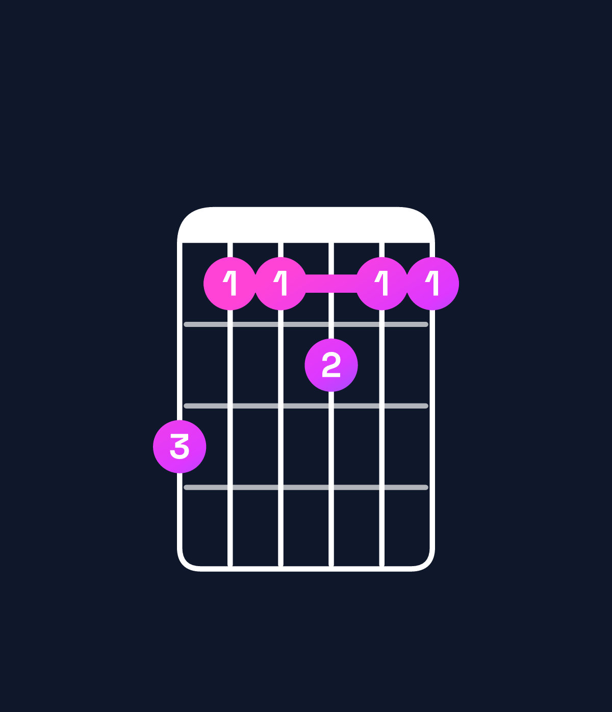 Chord chart for How to play F11 / G (4th inversion) chord on guitar — Shape fddedd | Guitar Wiz