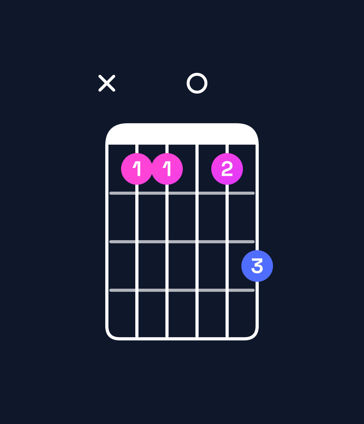 Chord chart for How to play F6 add 9 / C (2nd inversion) chord on guitar — Shape x33035 | Guitar Wiz