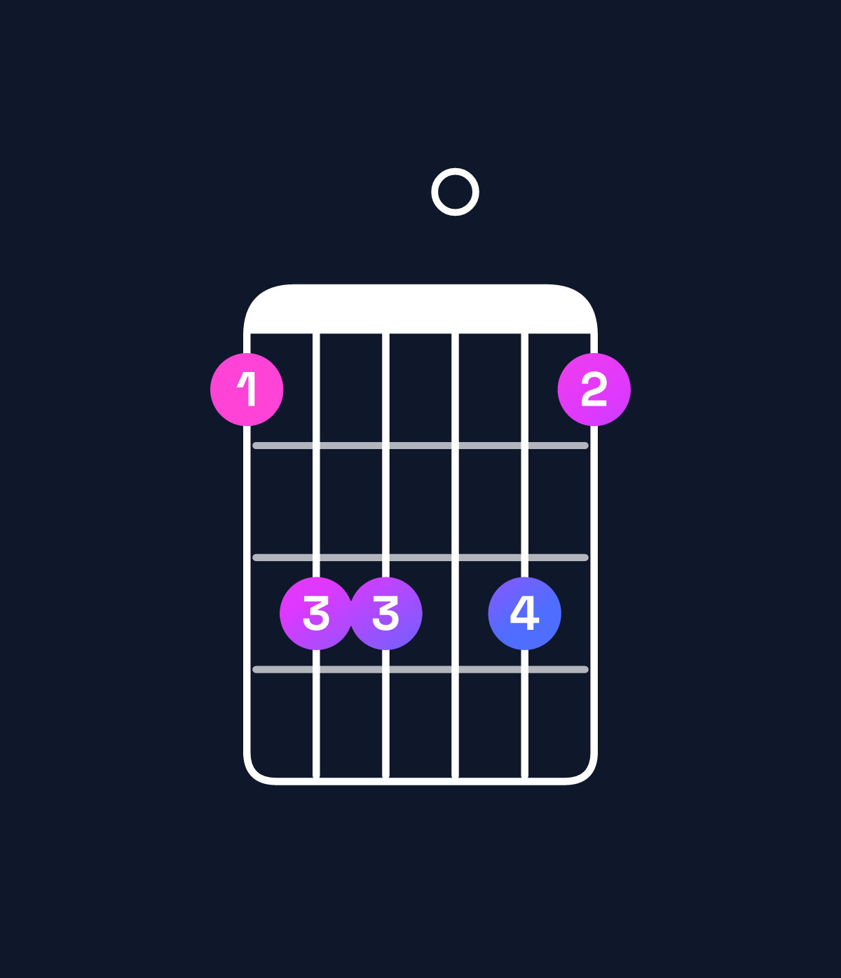 Chord chart for How to play F6 suspended 2nd chord on guitar — Shape 133031 | Guitar Wiz