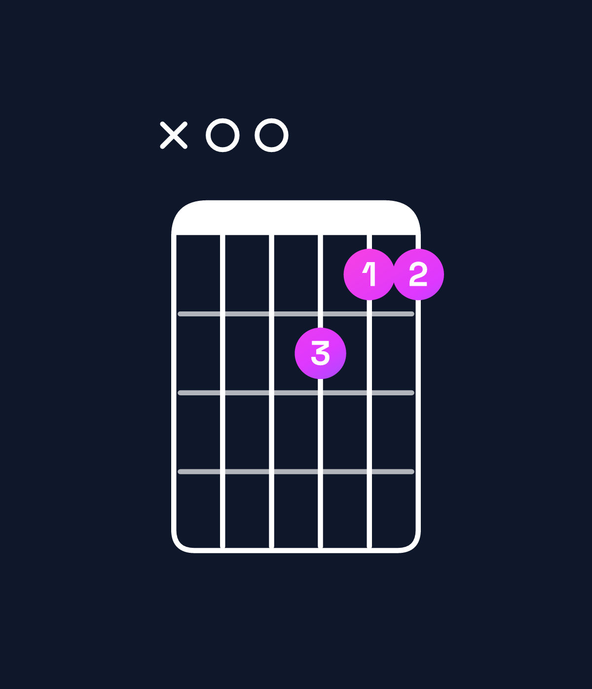 Chord chart for How to play F6 / A (1st inversion) chord on guitar — Shape x00211 | Guitar Wiz