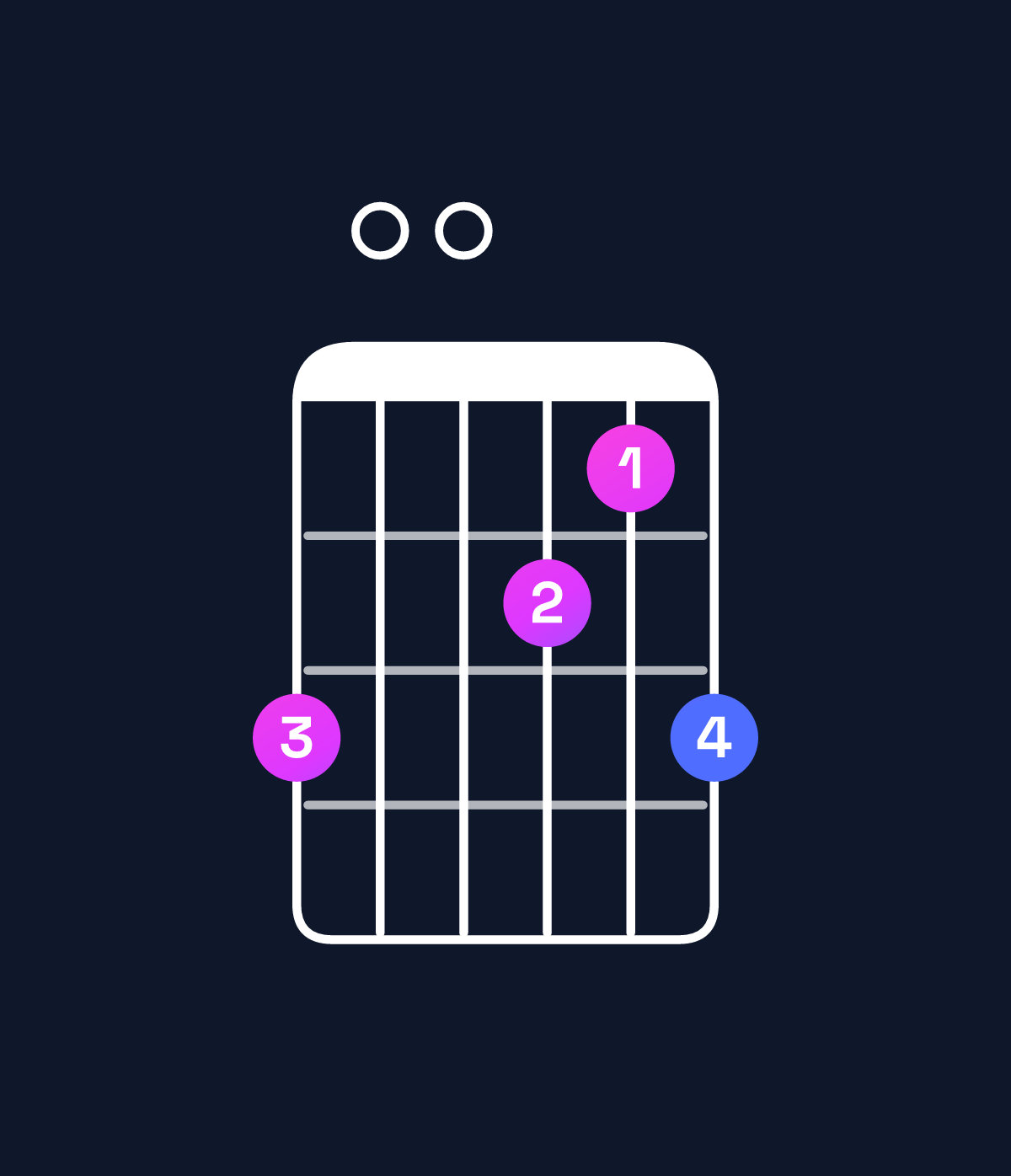 Chord chart for How to play F6 / C (2nd inversion) chord on guitar — Shape 800768 | Guitar Wiz