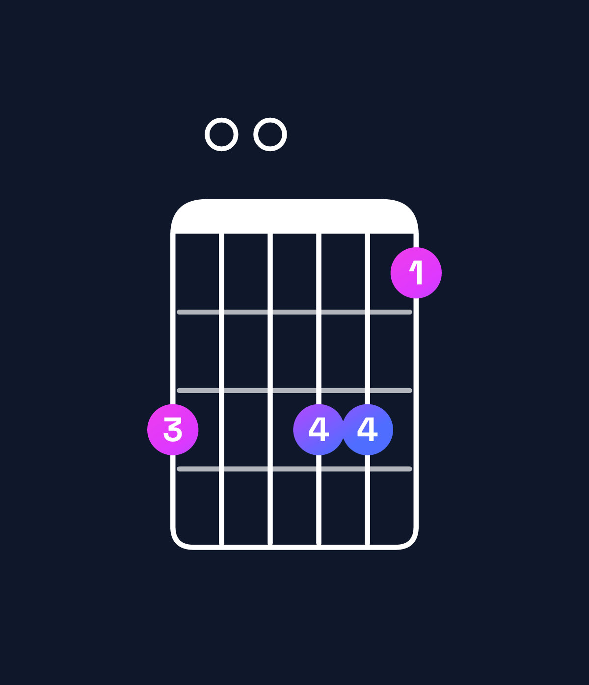 Chord chart for How to play F6 / D (3rd inversion) chord on guitar — Shape a00aa8 | Guitar Wiz