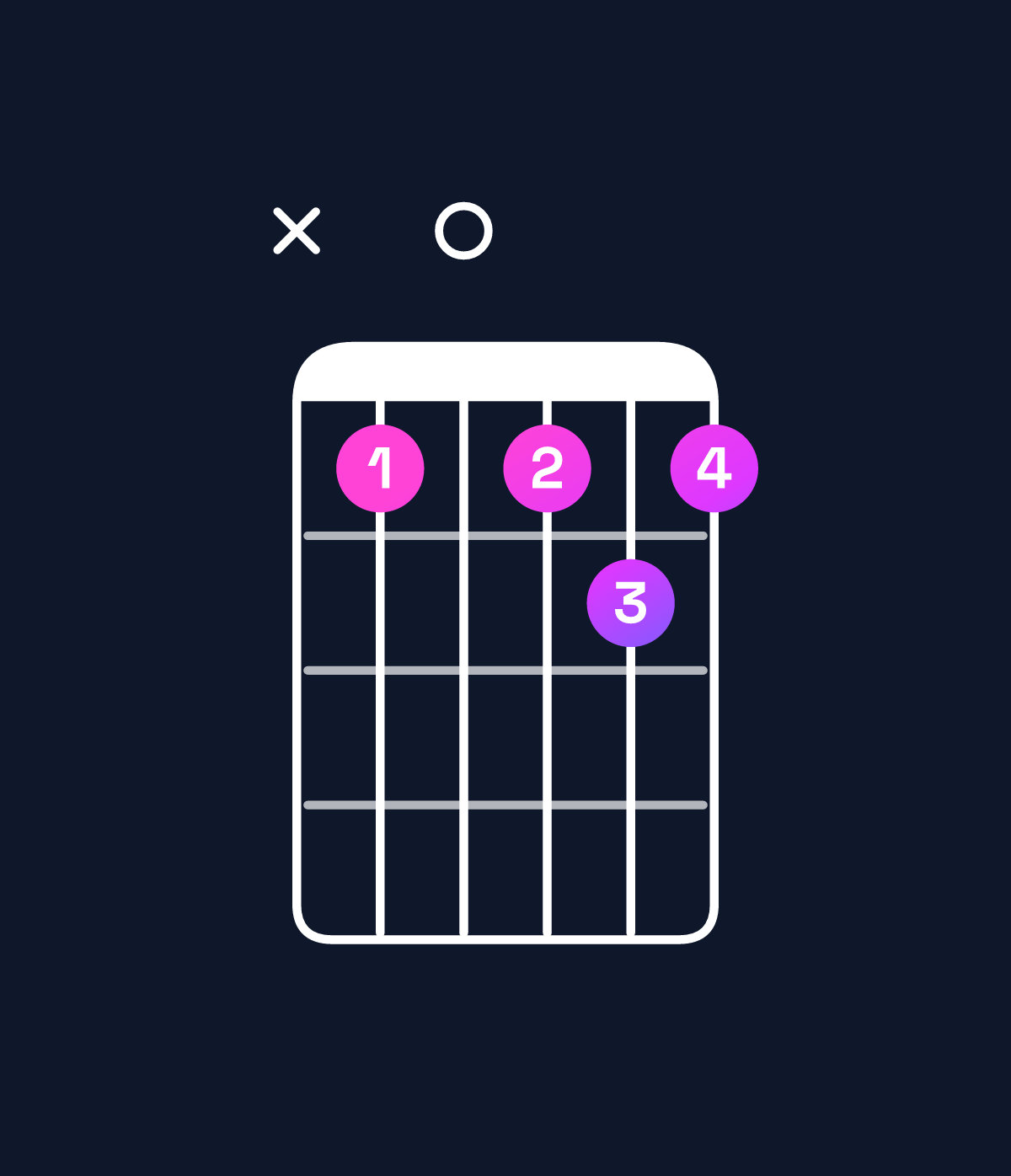 Chord chart for How to play F6 / D (3rd inversion) chord on guitar — Shape x50565 | Guitar Wiz