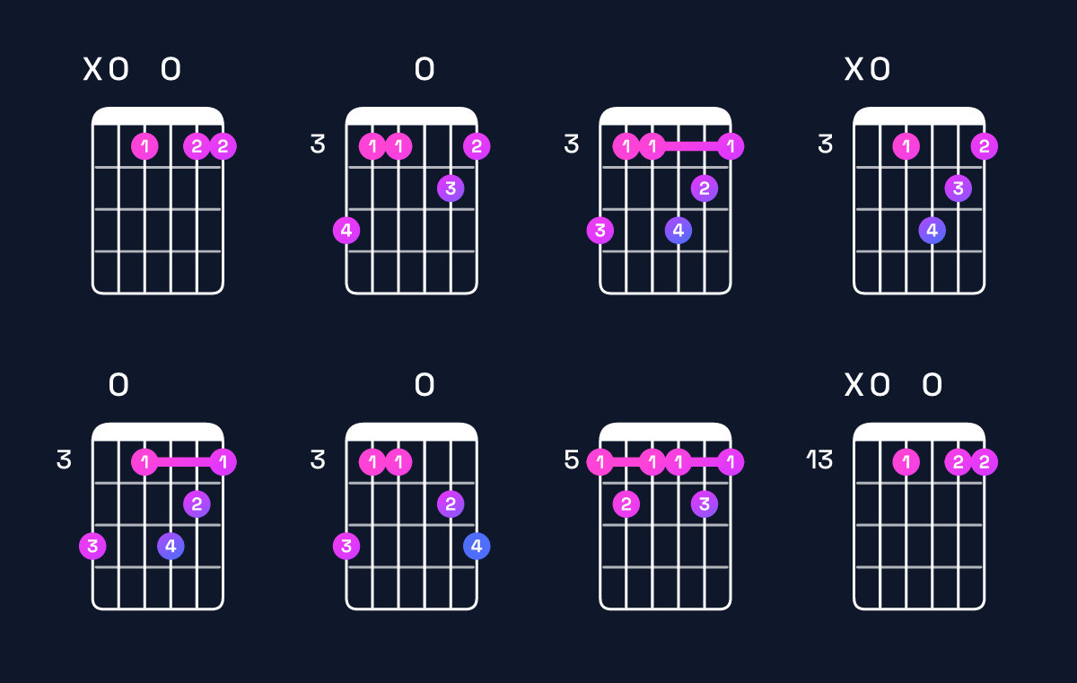 Chord chart for F9 / A (1st inversion) Guitar Chord: Notes, Shapes & Bass Note | Guitar Wiz