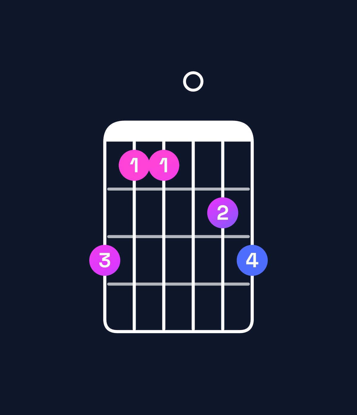 Chord chart for How to play F9 / A (1st inversion) chord on guitar — Shape 533045 | Guitar Wiz