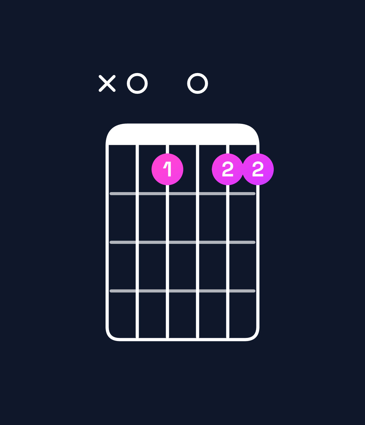 Chord chart for How to play F9 / A (1st inversion) chord on guitar — Shape x01011 | Guitar Wiz