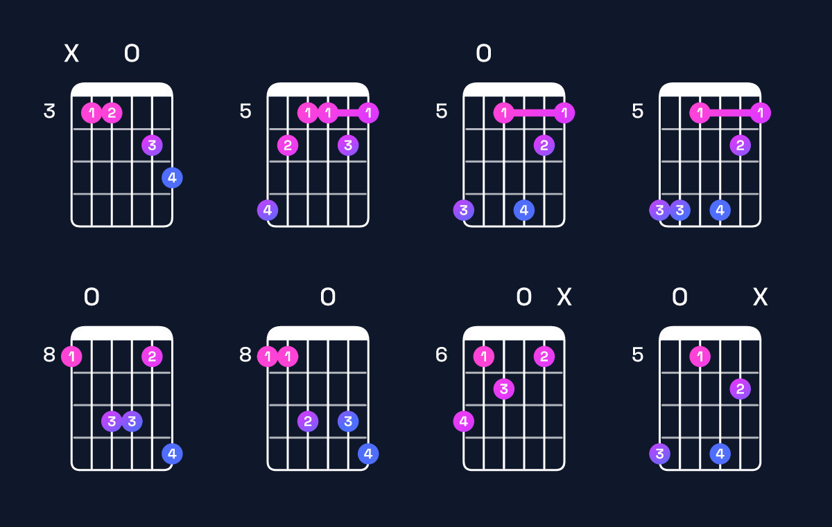 Chord chart for F9 / C (2nd inversion) Guitar Chord: Notes, Shapes & Bass Note | Guitar Wiz