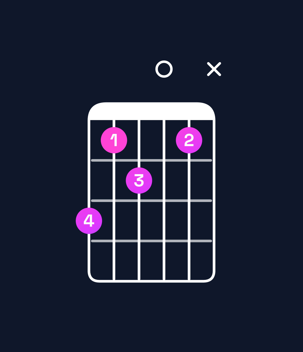 Chord chart for How to play F9 / C (2nd inversion) chord on guitar — Shape 86706x | Guitar Wiz