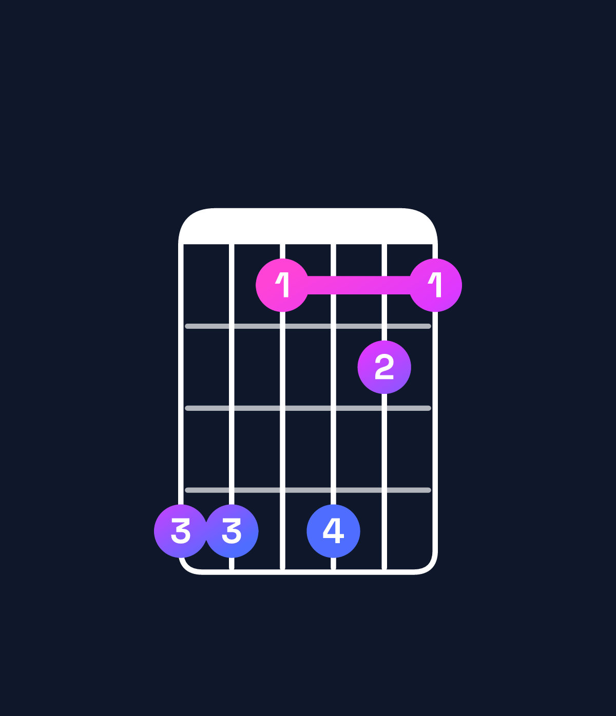 Chord chart for How to play F9 / C (2nd inversion) chord on guitar — Shape 885865 | Guitar Wiz
