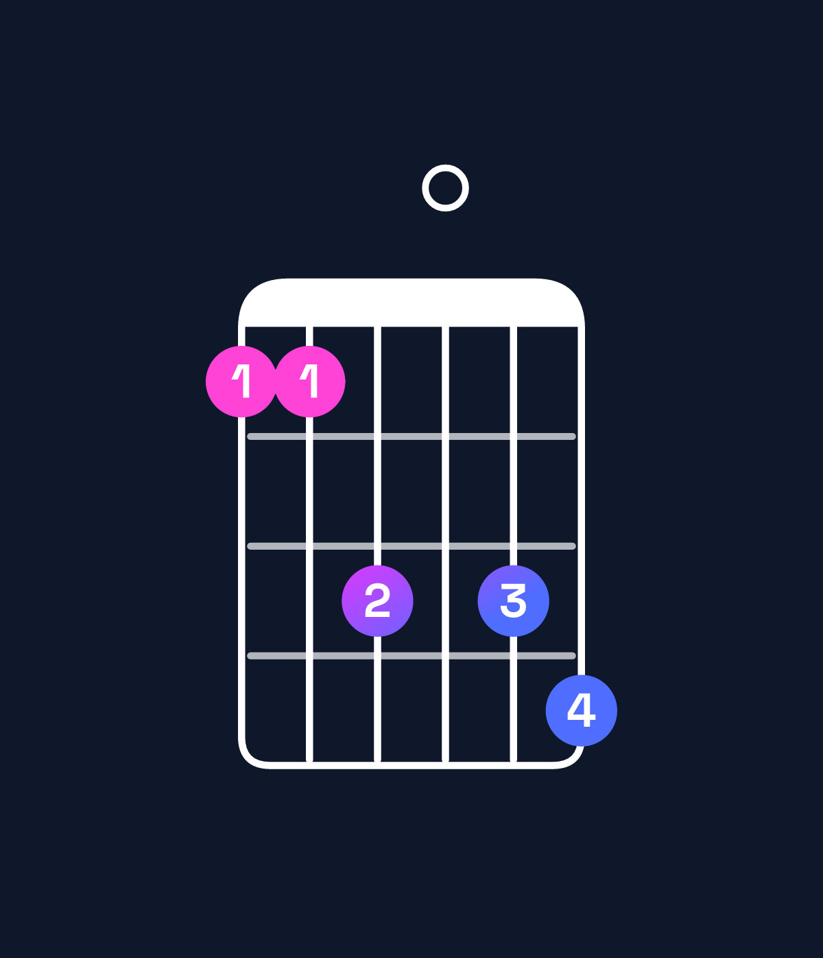 Chord chart for How to play F9 / C (2nd inversion) chord on guitar — Shape 88a0ab | Guitar Wiz