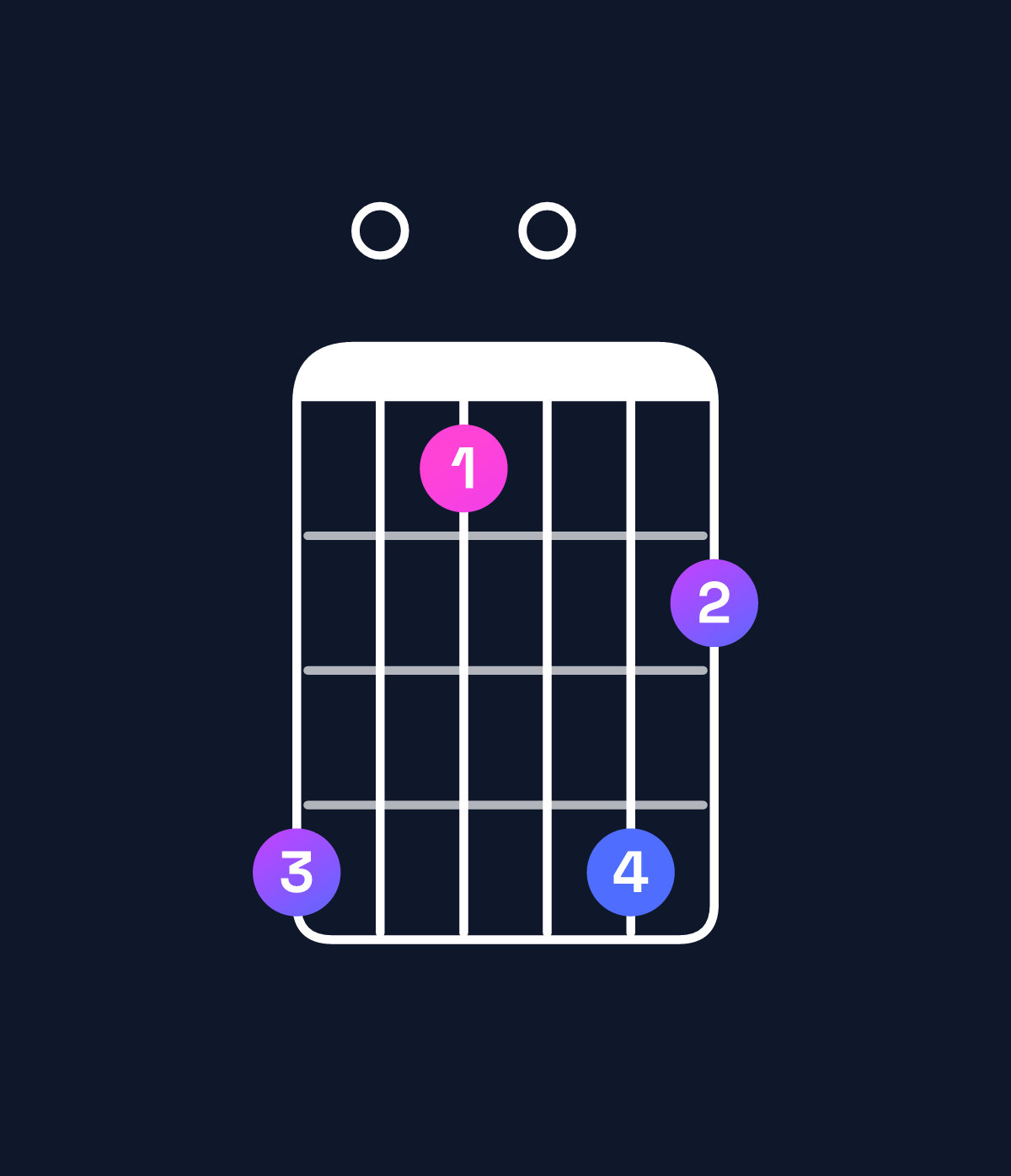 Chord chart for How to play F9 chord on guitar — Shape d0a0db | Guitar Wiz