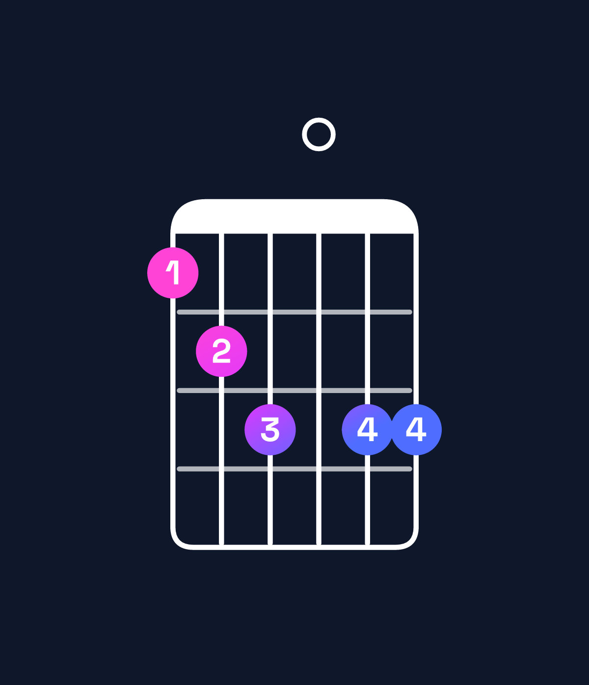 Chord chart for How to play F9 / E♭ (3rd inversion) chord on guitar — Shape bcd0dd | Guitar Wiz