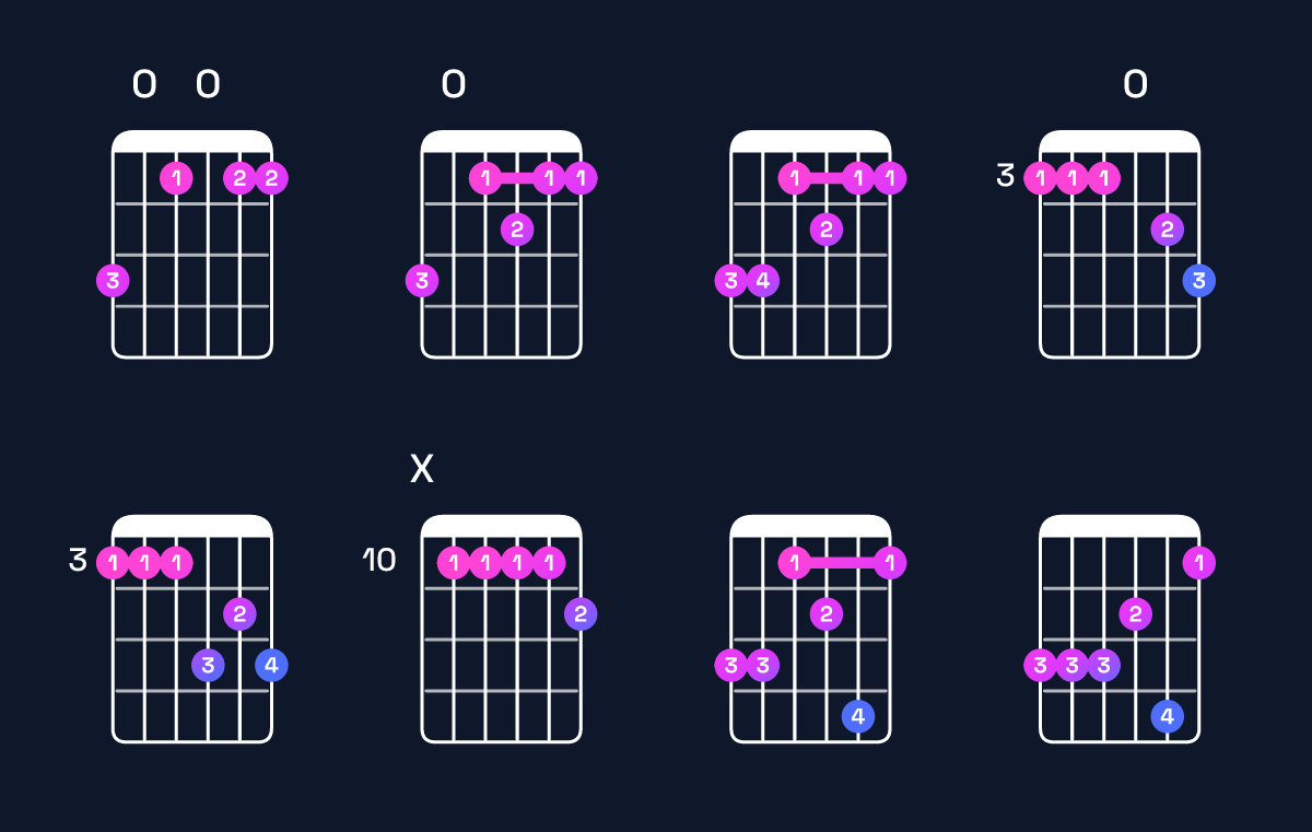 Chord chart for F9 / G (4th inversion) Guitar Chord: Notes, Shapes & Bass Note | Guitar Wiz
