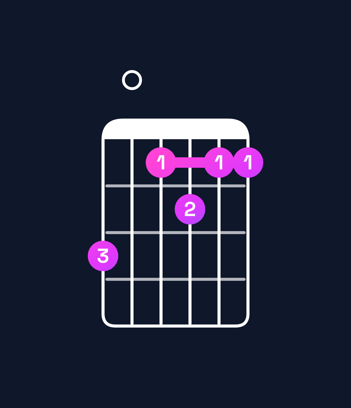 Chord chart for How to play F9 / G (4th inversion) chord on guitar — Shape 301211 | Guitar Wiz