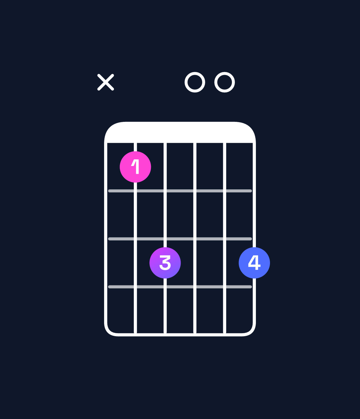 Chord chart for How to play G augmented 7th flat 9th / A♭ (4th inversion) chord on guitar — Shape xbd00d | Guitar Wiz