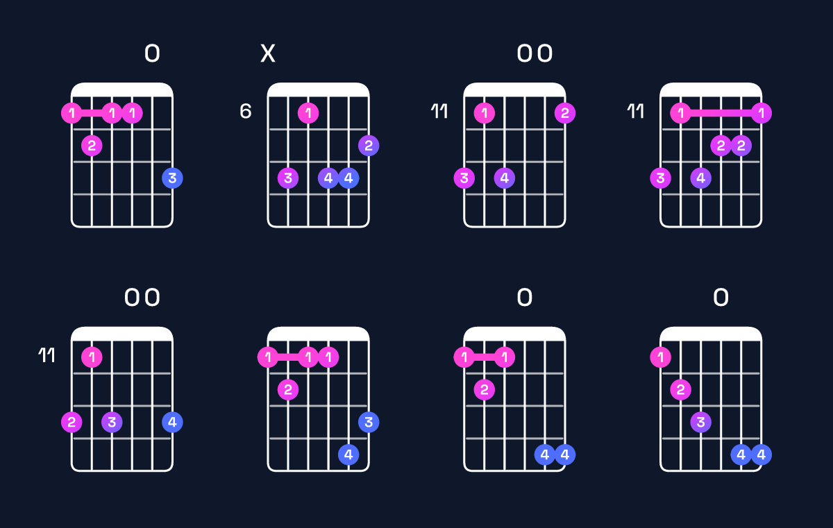 Chord chart for G augmented 7th flat 9th / F (3rd inversion) Guitar Chord: Notes, Shapes & Bass Note | Guitar Wiz