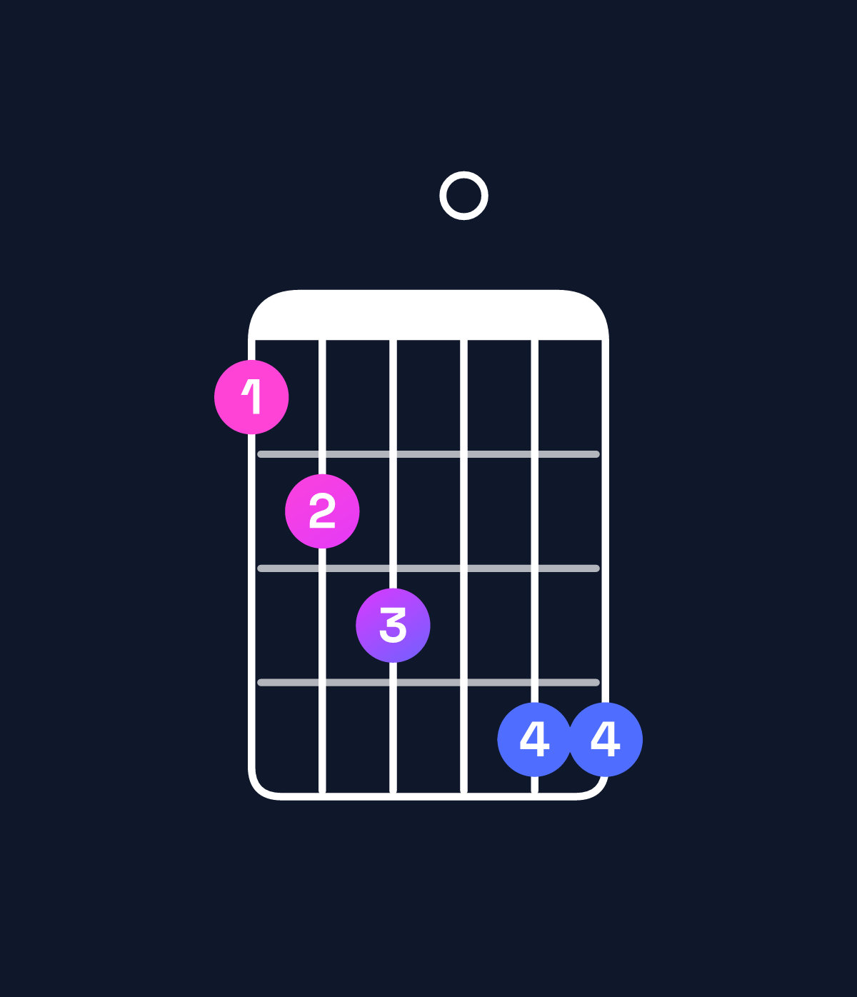 Chord chart for How to play G augmented 7th flat 9th / F (3rd inversion) chord on guitar — Shape 123044 | Guitar Wiz