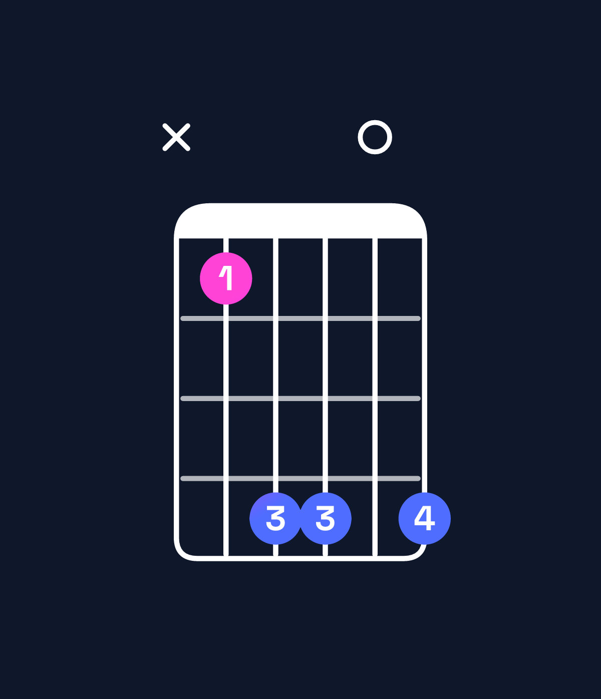 Chord chart for How to play G augmented 7th flat 9th chord on guitar — Shape xadd0d | Guitar Wiz
