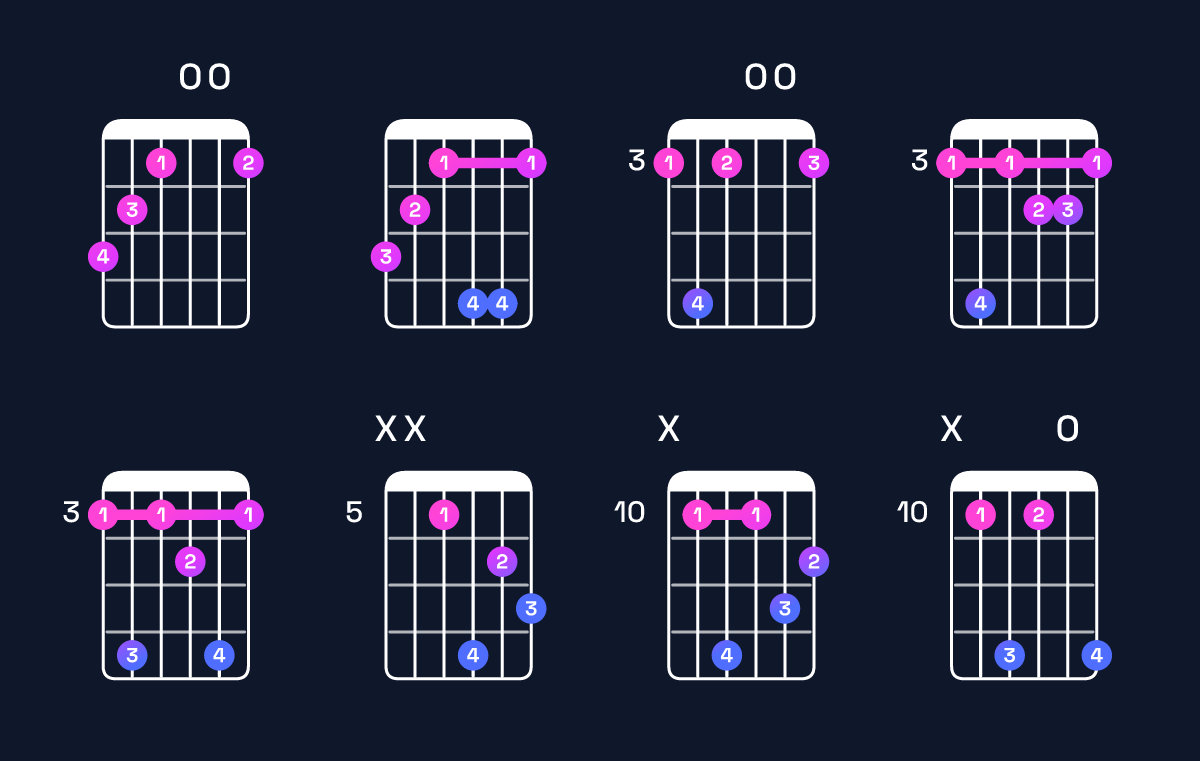 Chord chart for G augmented 7th Guitar Chord: Notes, Intervals, Inversions & Shapes | Guitar Wiz