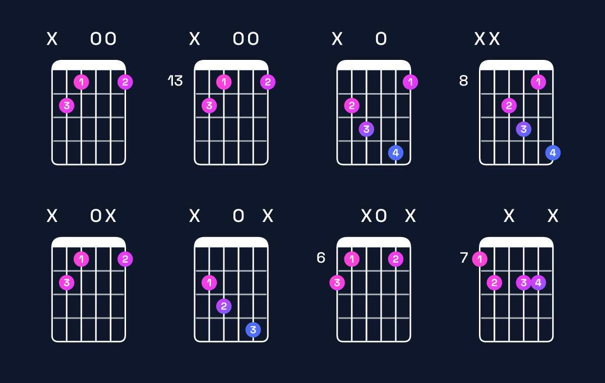 Chord chart for G augmented 7th / B (1st inversion) Guitar Chord: Notes, Shapes & Bass Note | Guitar Wiz