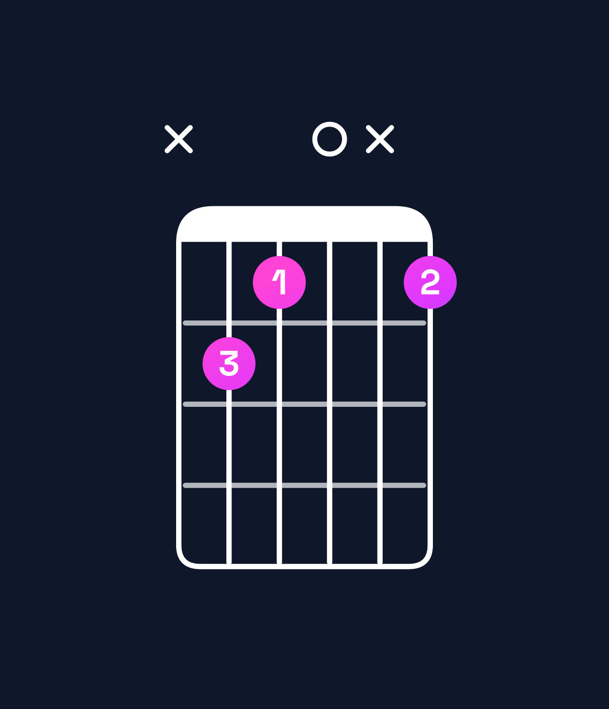 Chord chart for How to play G augmented 7th / B (1st inversion) chord on guitar — Shape x210x1 | Guitar Wiz
