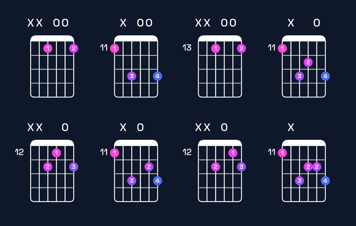 Chord chart for G augmented 7th / D♯ (2nd inversion) Guitar Chord: Notes, Shapes & Bass Note | Guitar Wiz