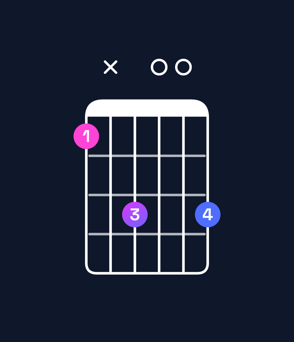 Chord chart for How to play G augmented 7th / D♯ (2nd inversion) chord on guitar — Shape bxd00d | Guitar Wiz
