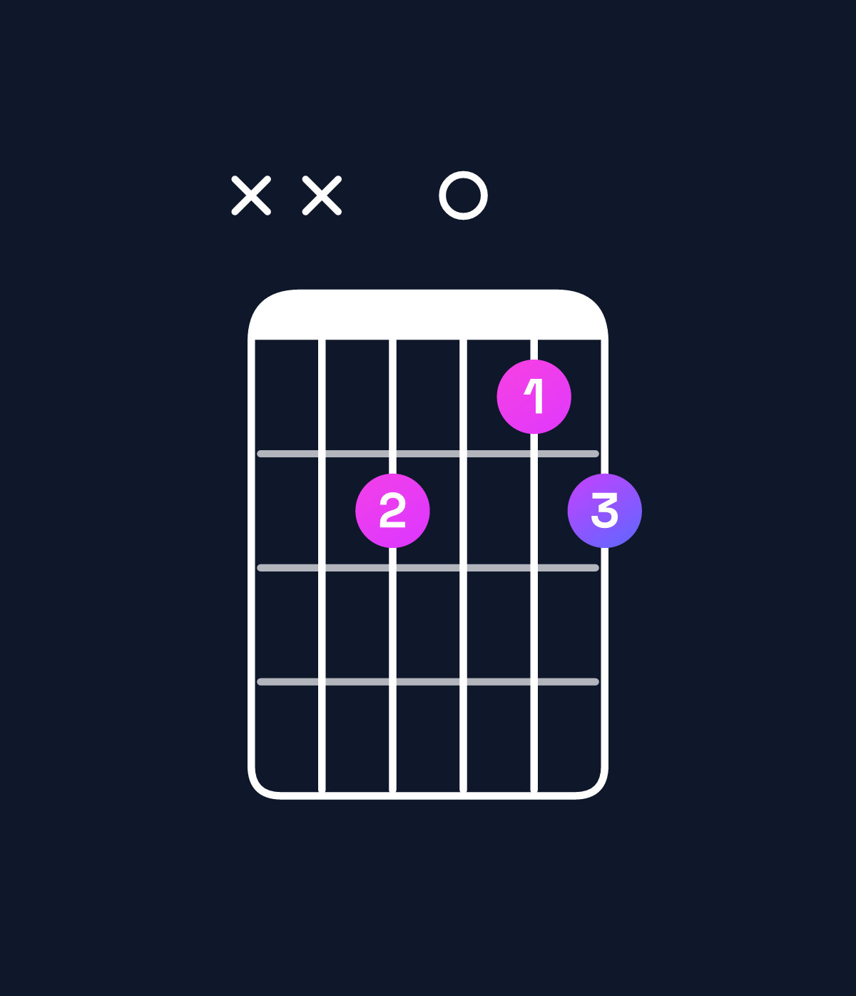 Chord chart for How to play G augmented 7th / D♯ (2nd inversion) chord on guitar — Shape xxd0cd | Guitar Wiz