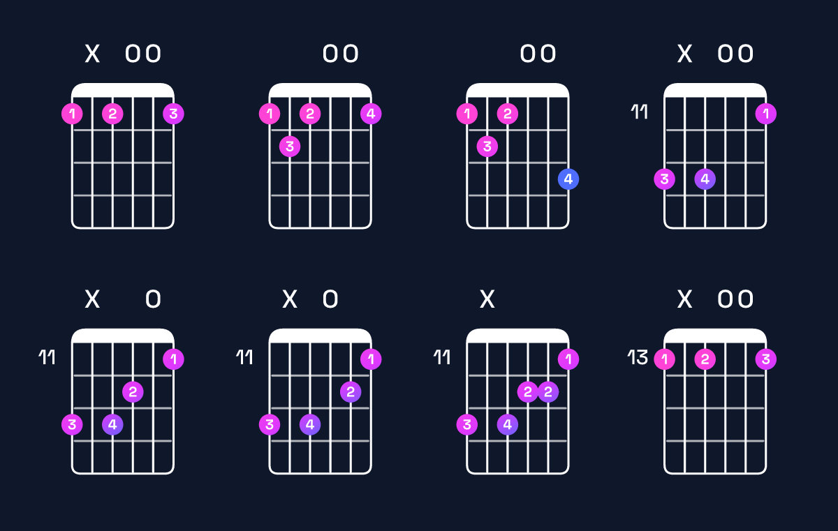 Chord chart for G augmented 7th / F (3rd inversion) Guitar Chord: Notes, Shapes & Bass Note | Guitar Wiz
