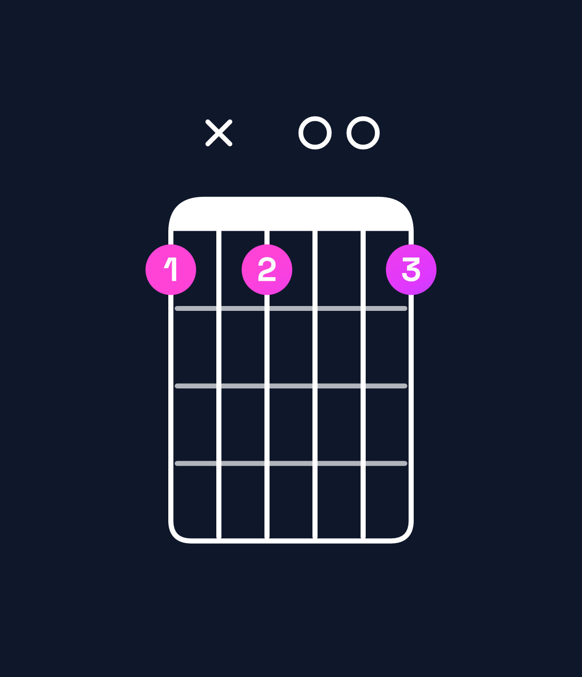Chord chart for How to play G augmented 7th / F (3rd inversion) chord on guitar — Shape 1x1001 | Guitar Wiz
